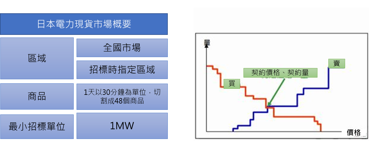 日本電力現貨市場的概要(詳如上文所述) 